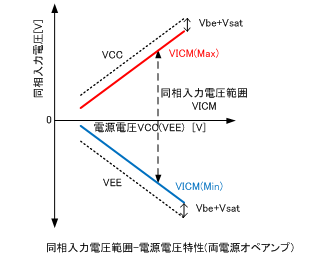 オペアンプ回路の周波数特性の考え方